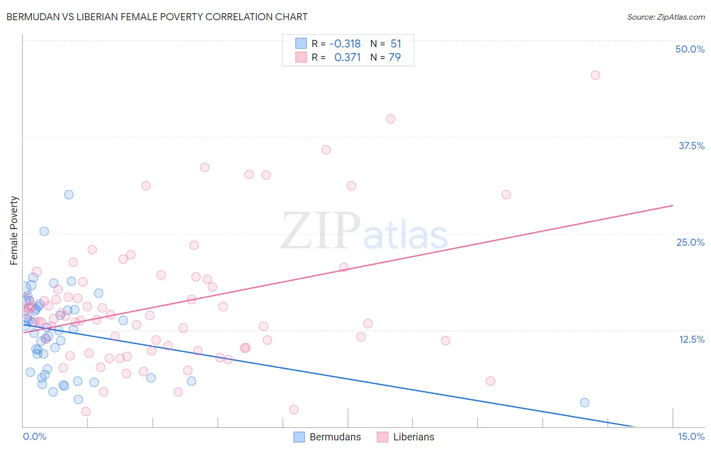 Bermudan vs Liberian Female Poverty