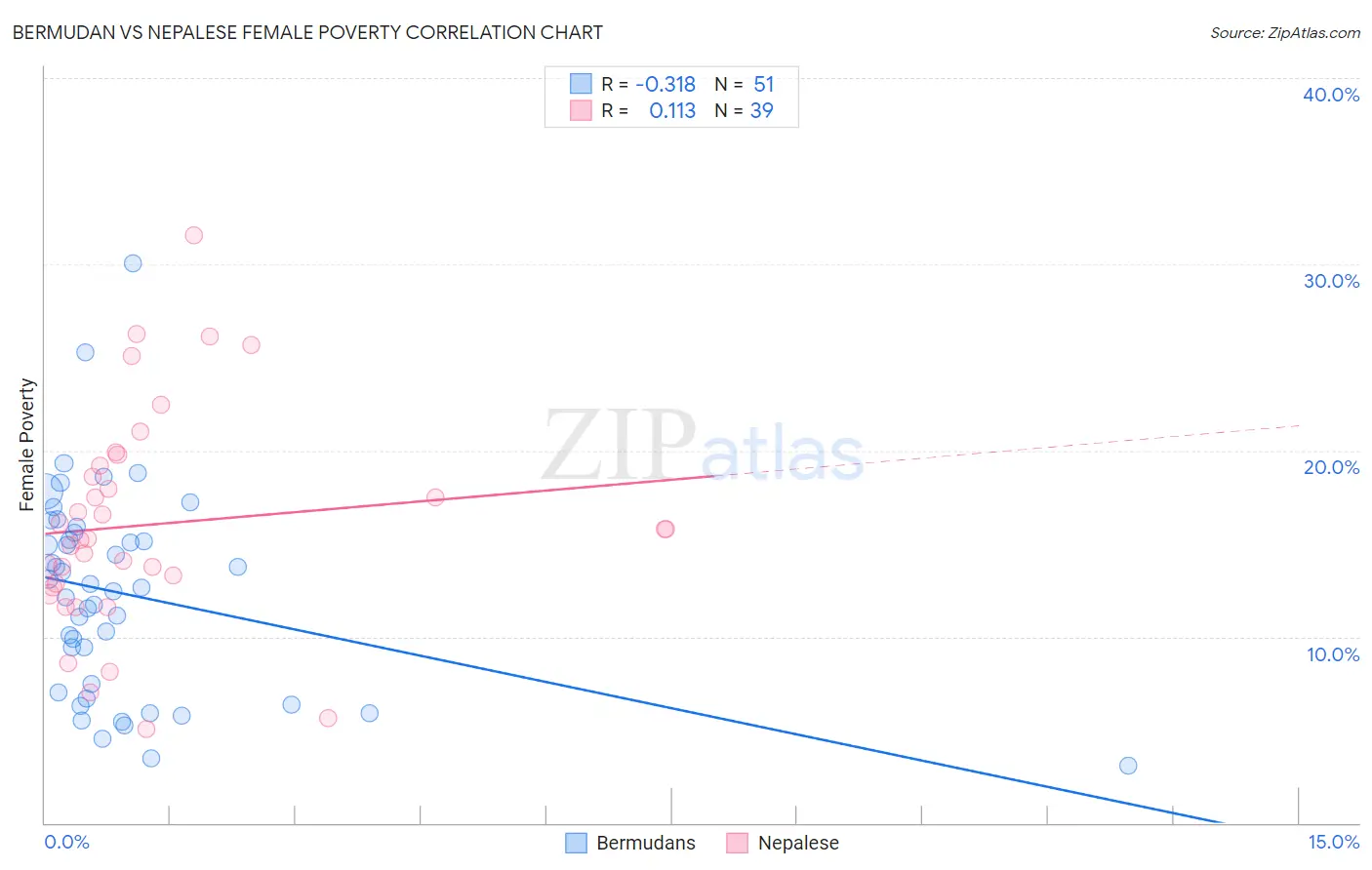 Bermudan vs Nepalese Female Poverty