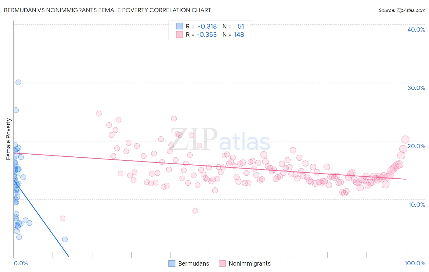 Bermudan vs Nonimmigrants Female Poverty