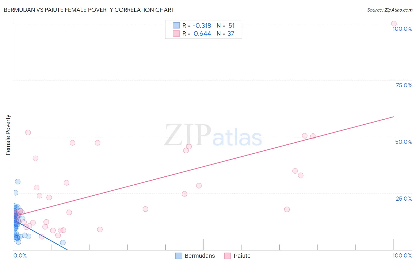Bermudan vs Paiute Female Poverty