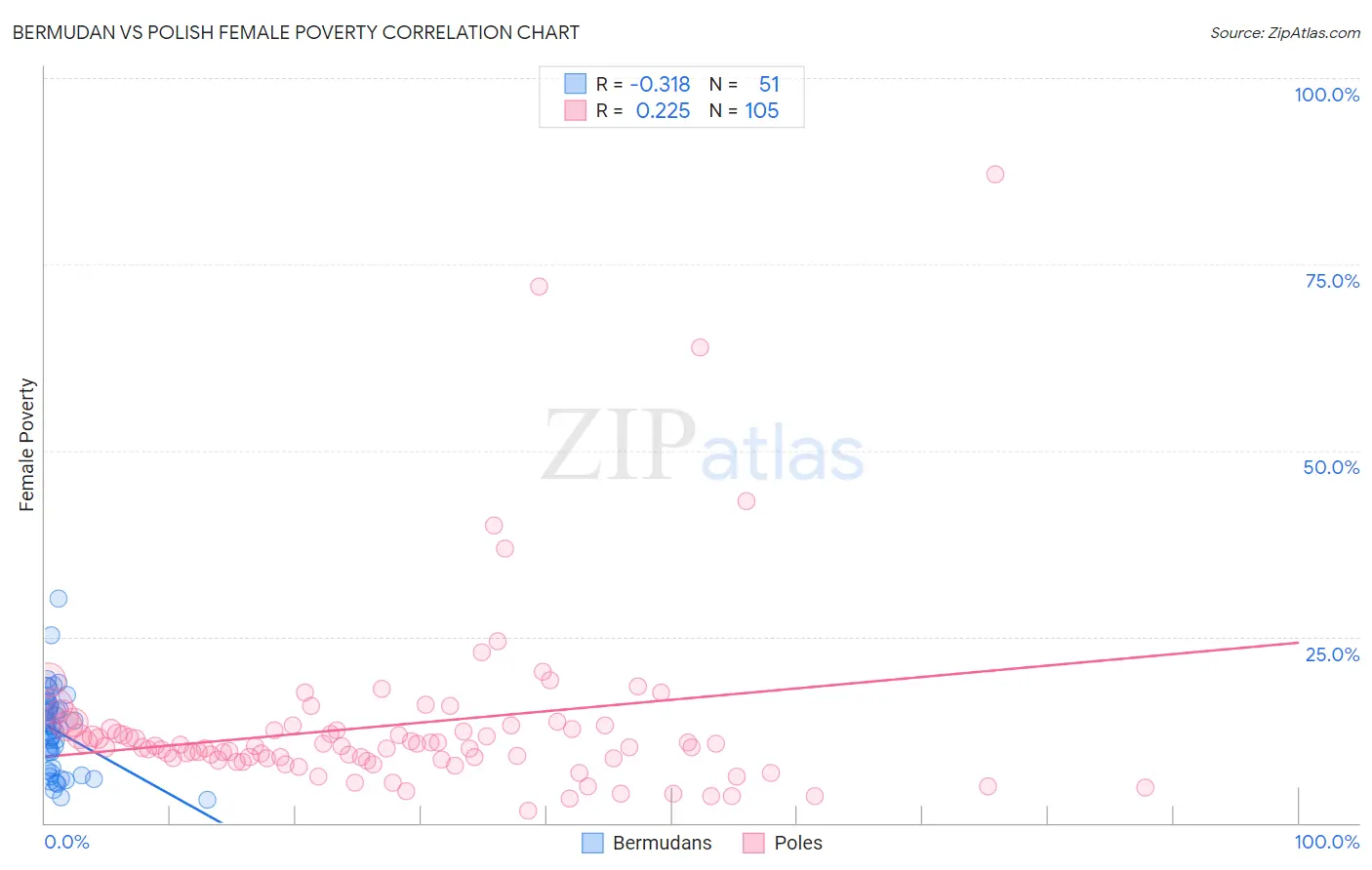 Bermudan vs Polish Female Poverty