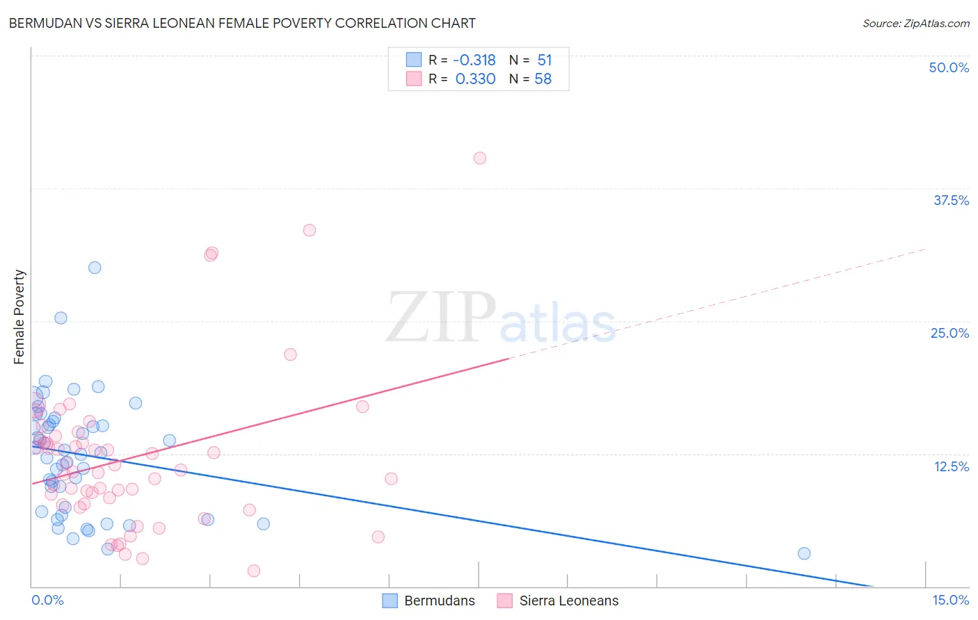 Bermudan vs Sierra Leonean Female Poverty