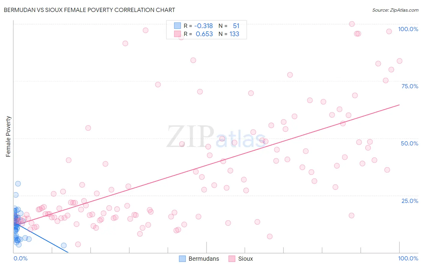 Bermudan vs Sioux Female Poverty
