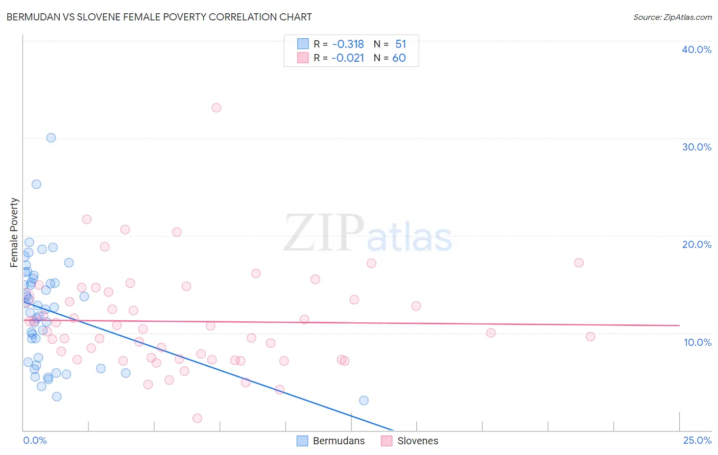 Bermudan vs Slovene Female Poverty