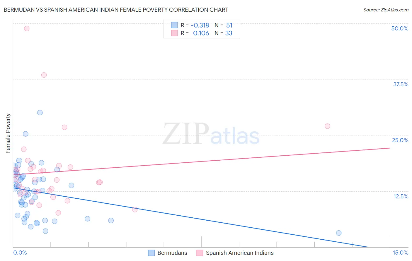 Bermudan vs Spanish American Indian Female Poverty