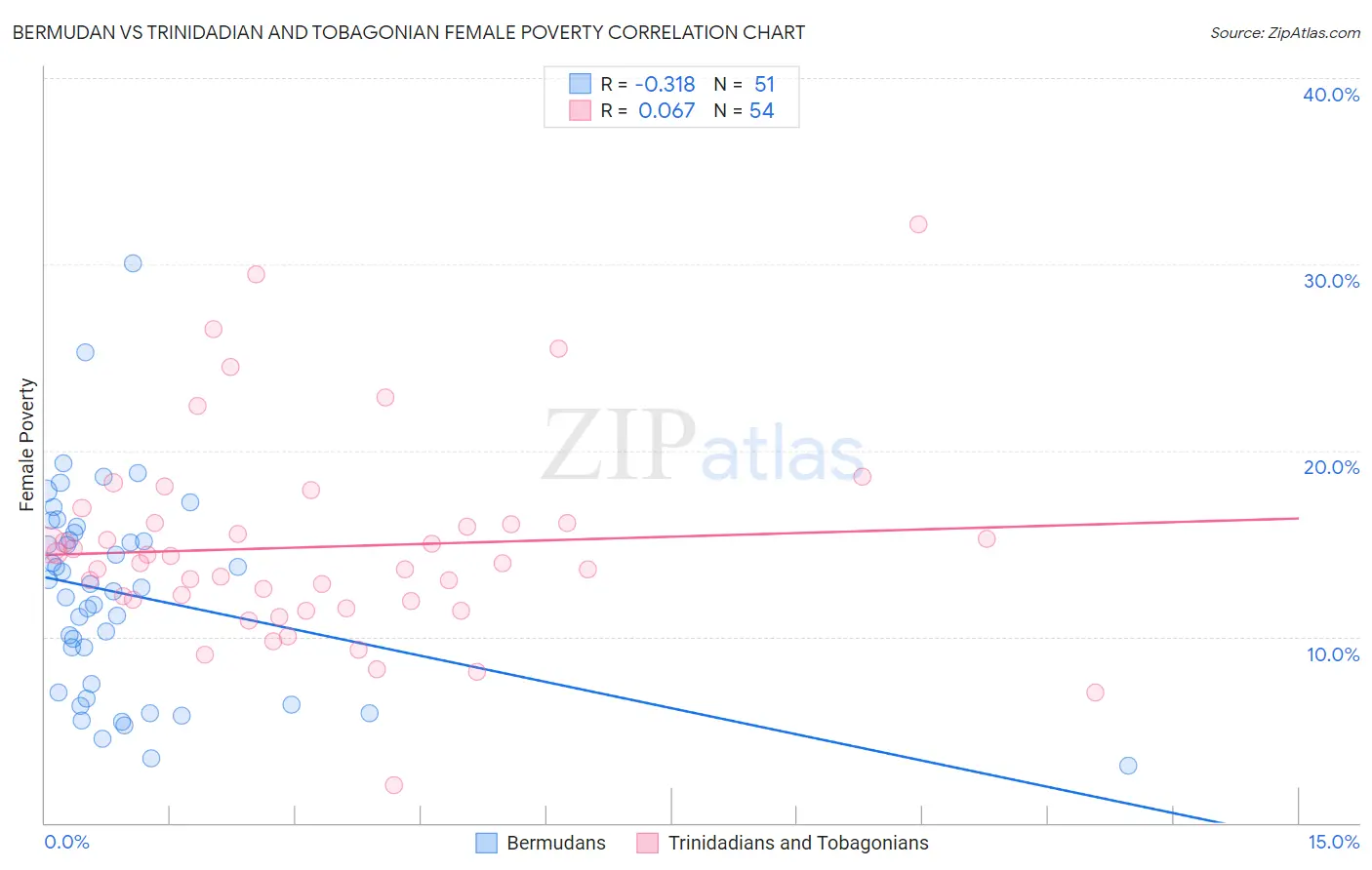 Bermudan vs Trinidadian and Tobagonian Female Poverty