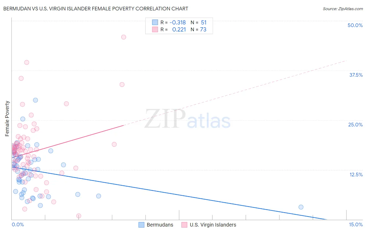 Bermudan vs U.S. Virgin Islander Female Poverty