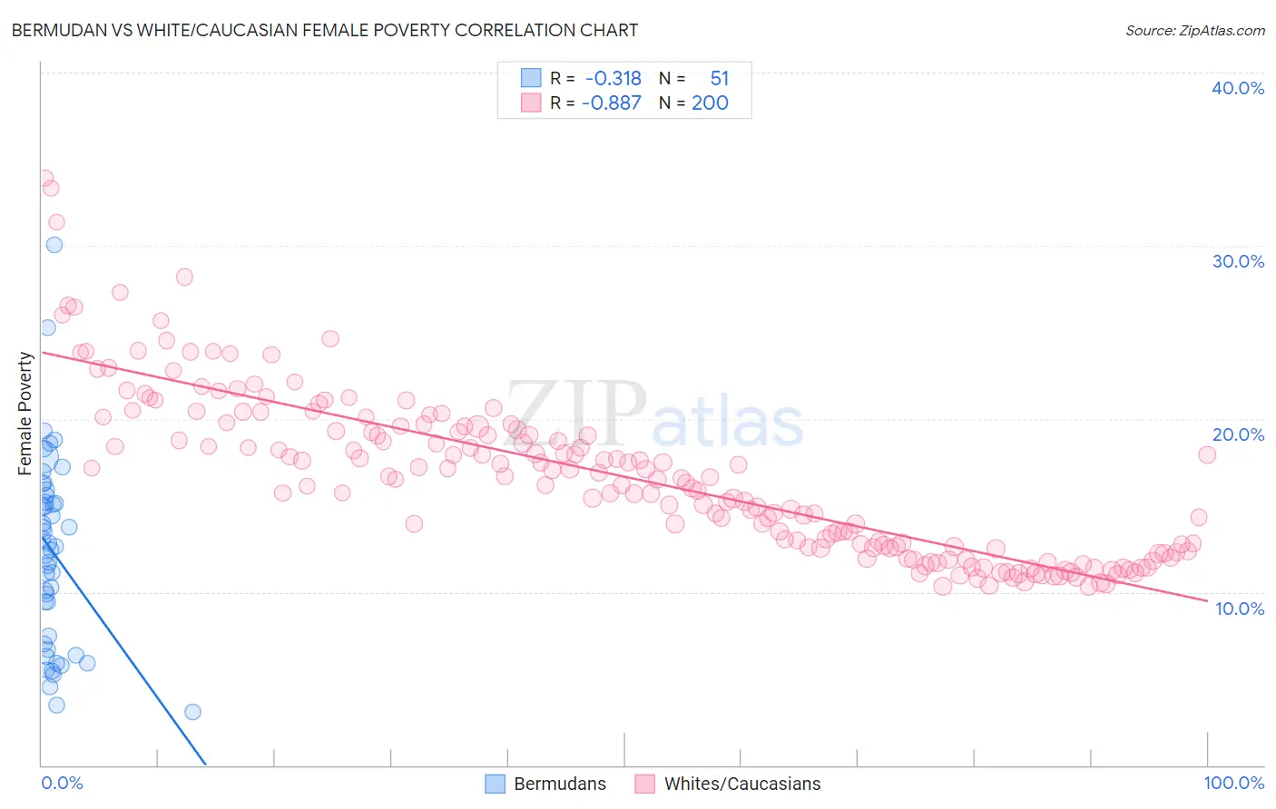 Bermudan vs White/Caucasian Female Poverty