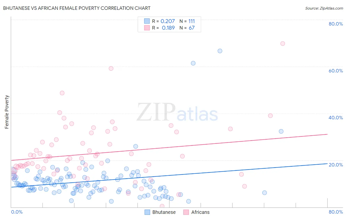 Bhutanese vs African Female Poverty