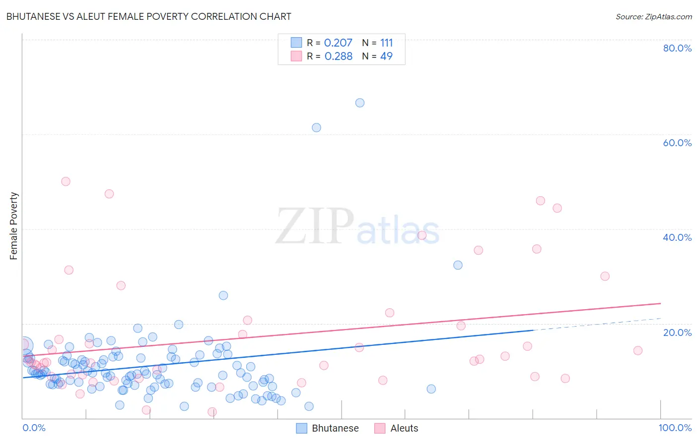 Bhutanese vs Aleut Female Poverty