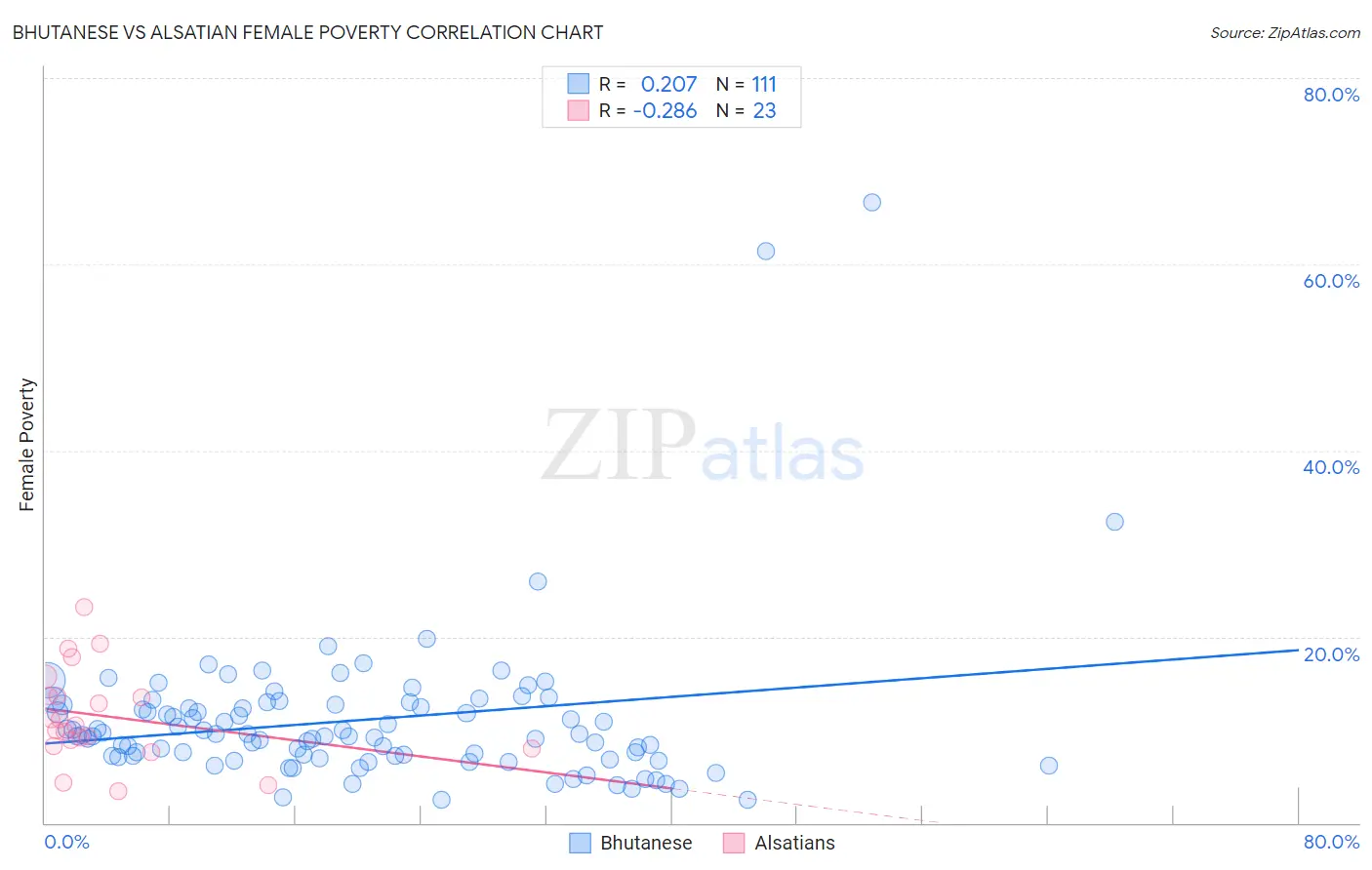 Bhutanese vs Alsatian Female Poverty