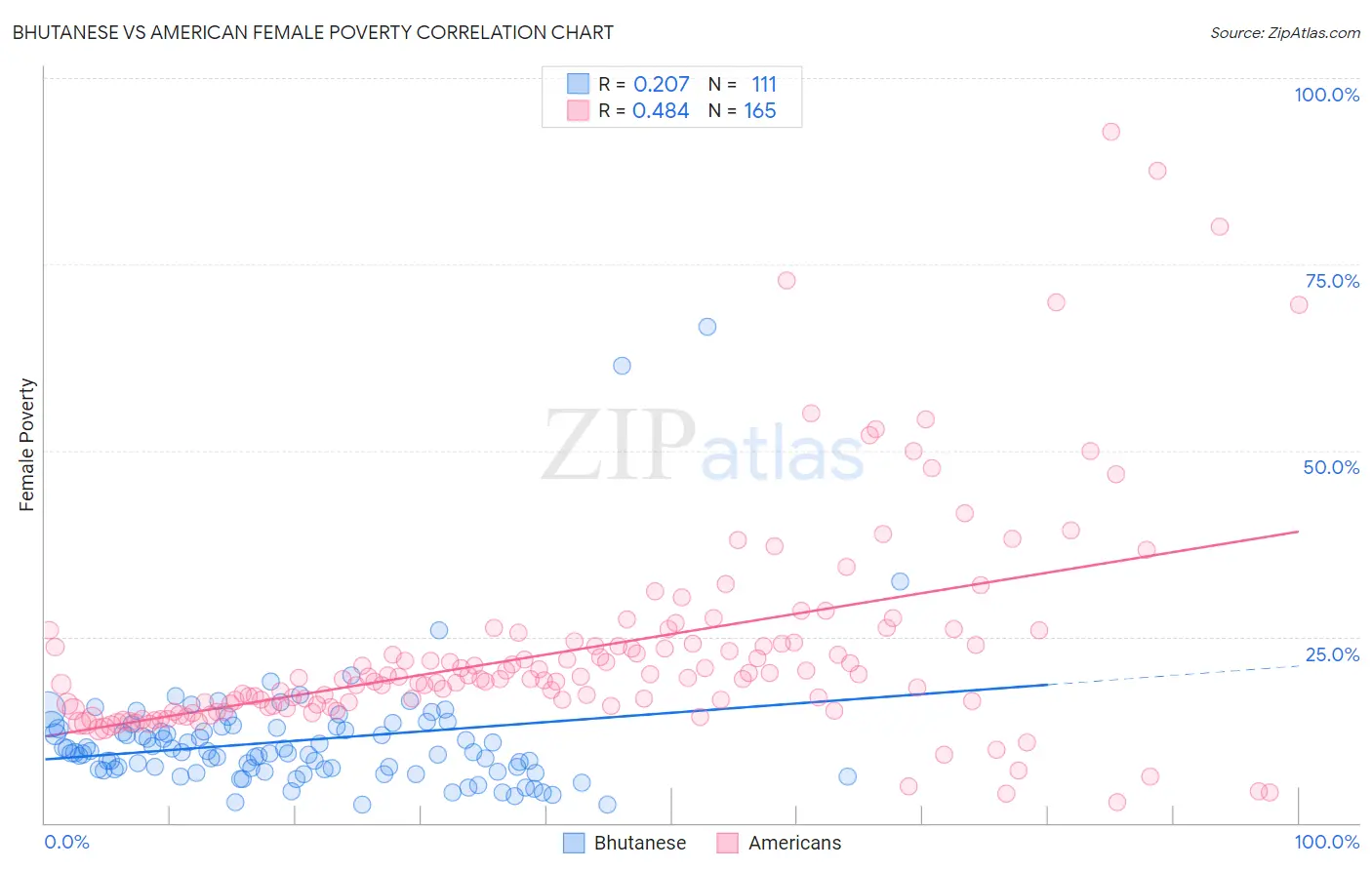 Bhutanese vs American Female Poverty