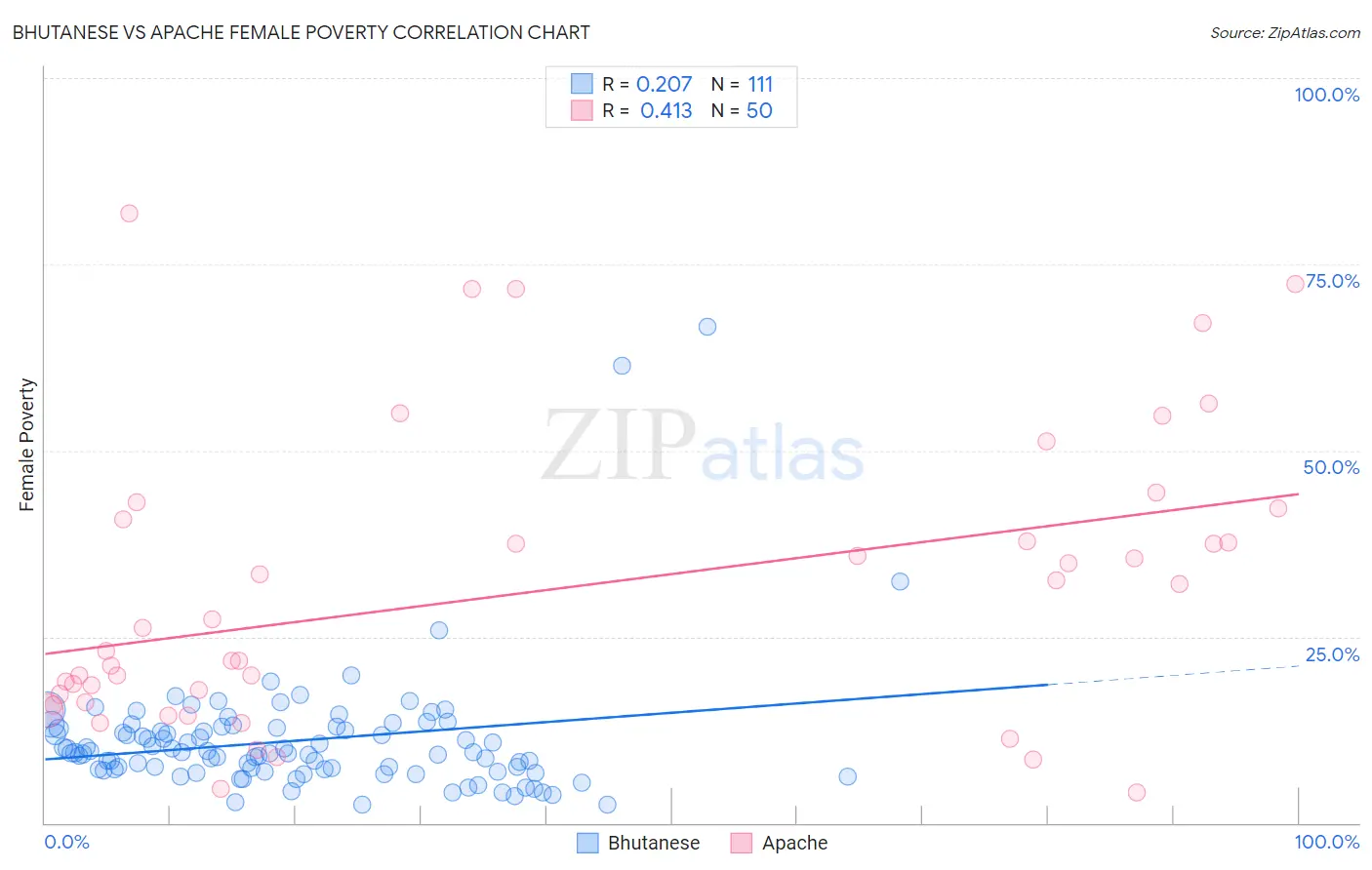 Bhutanese vs Apache Female Poverty