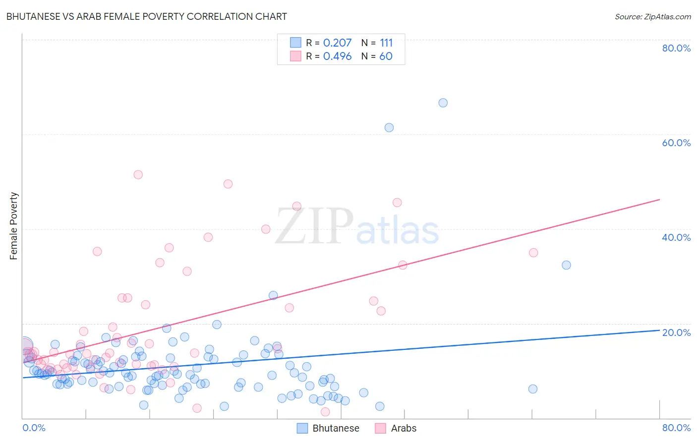 Bhutanese vs Arab Female Poverty