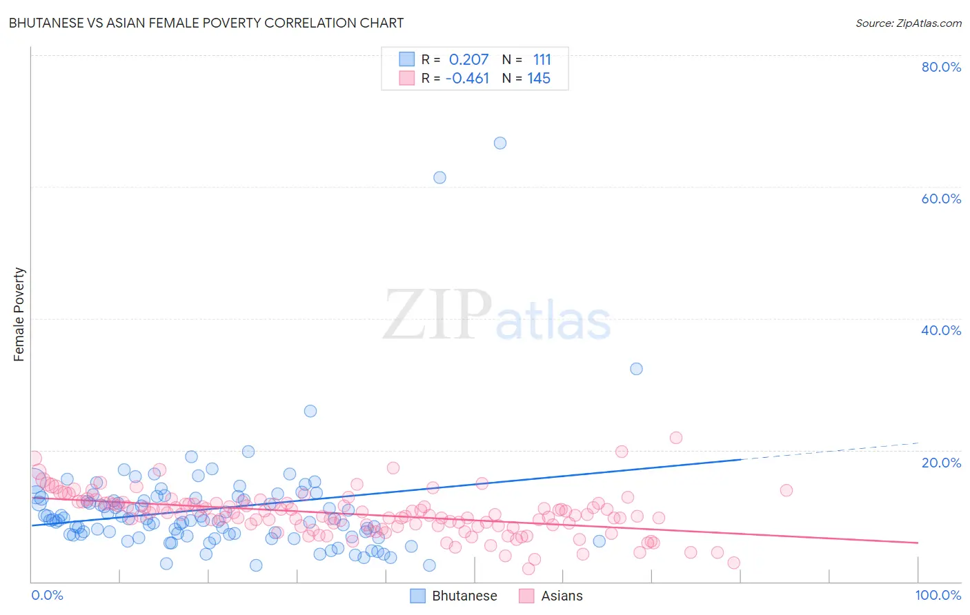 Bhutanese vs Asian Female Poverty