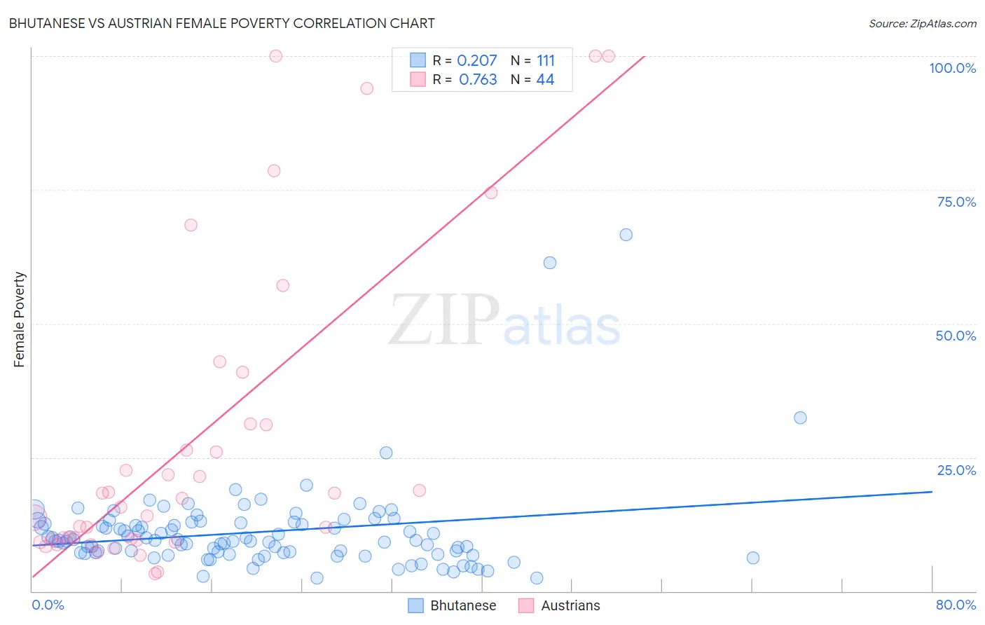 Bhutanese vs Austrian Female Poverty