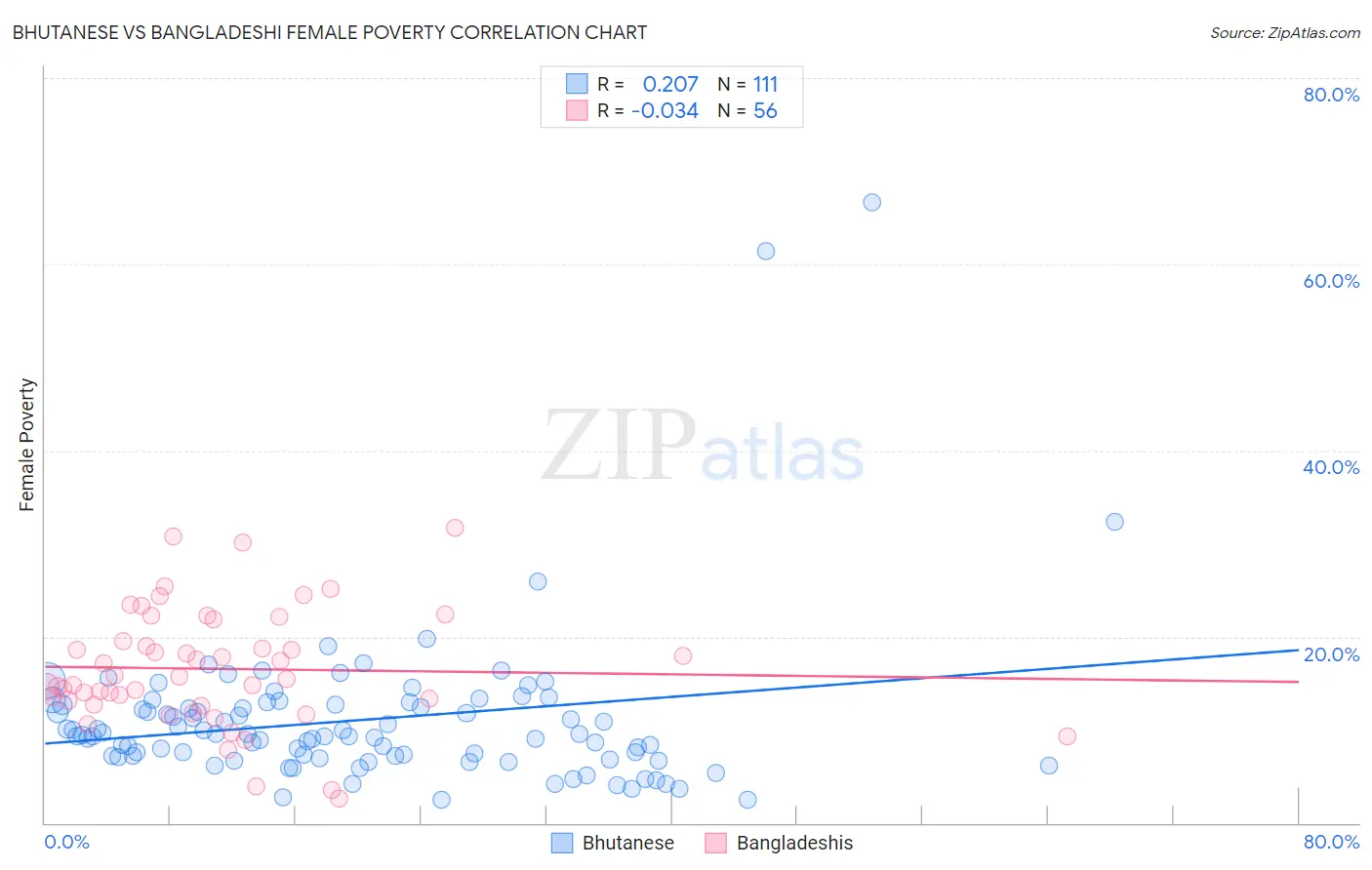 Bhutanese vs Bangladeshi Female Poverty