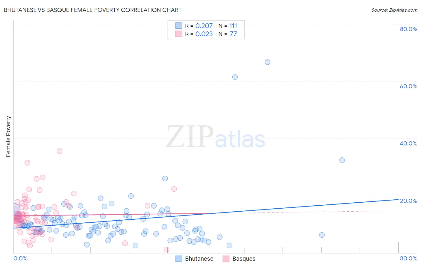 Bhutanese vs Basque Female Poverty