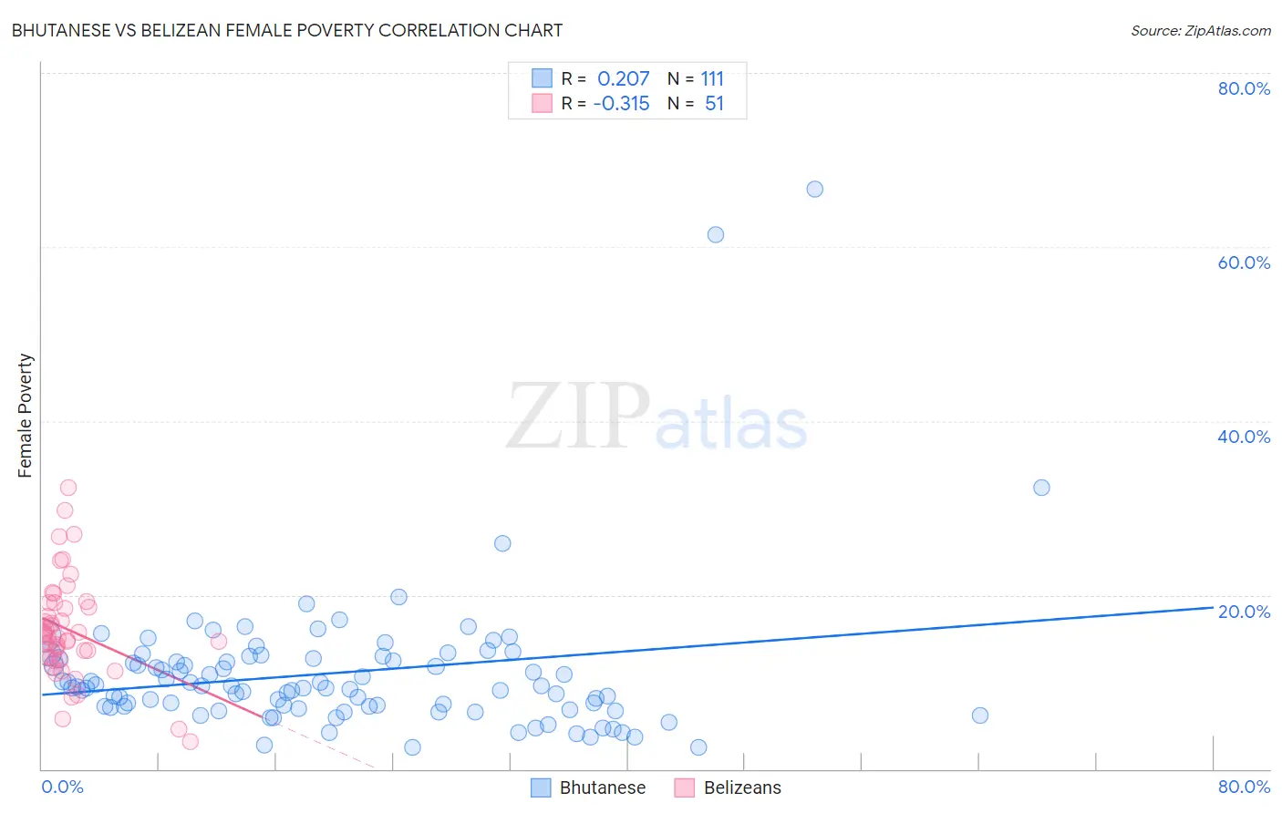 Bhutanese vs Belizean Female Poverty