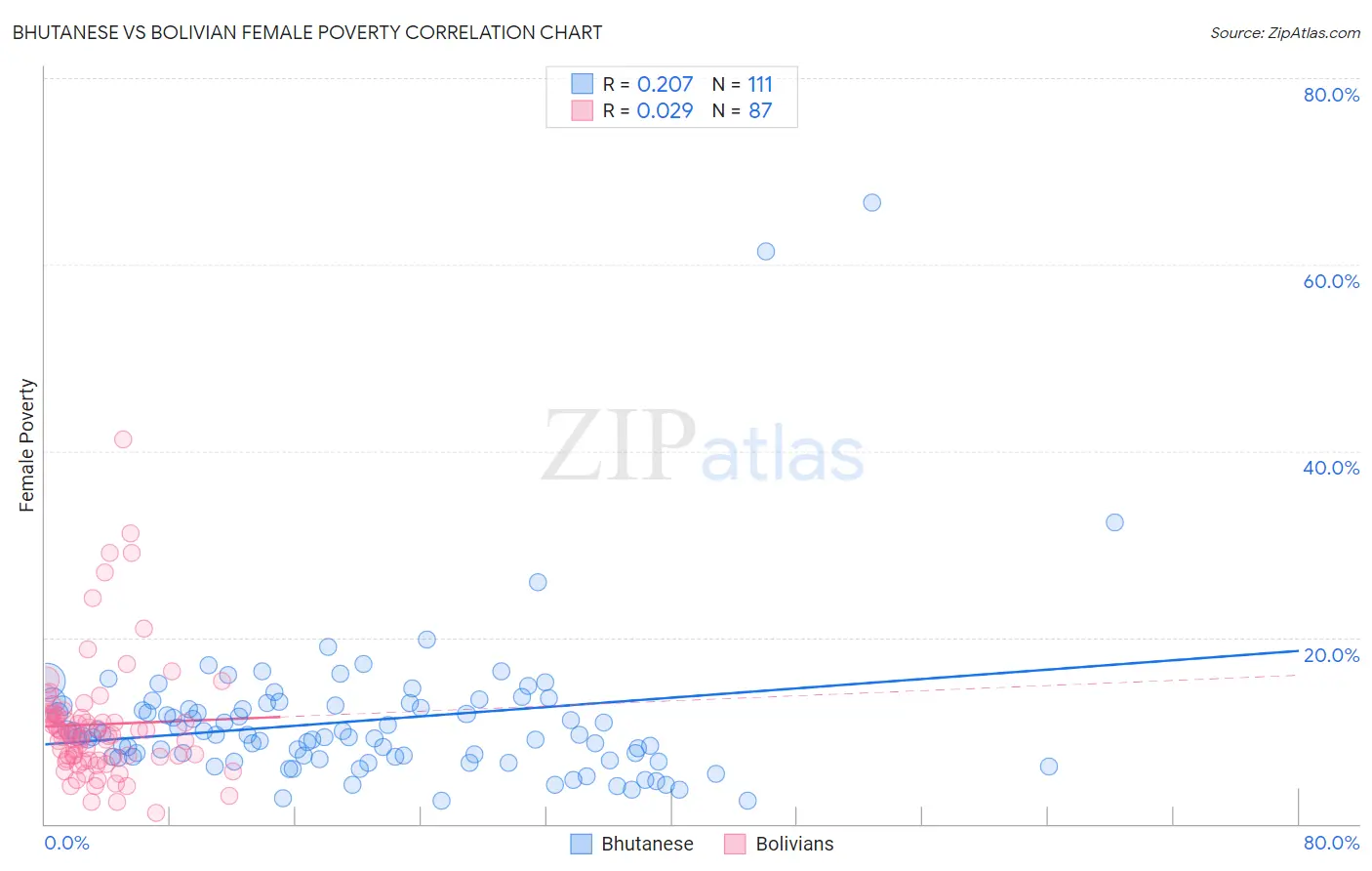 Bhutanese vs Bolivian Female Poverty