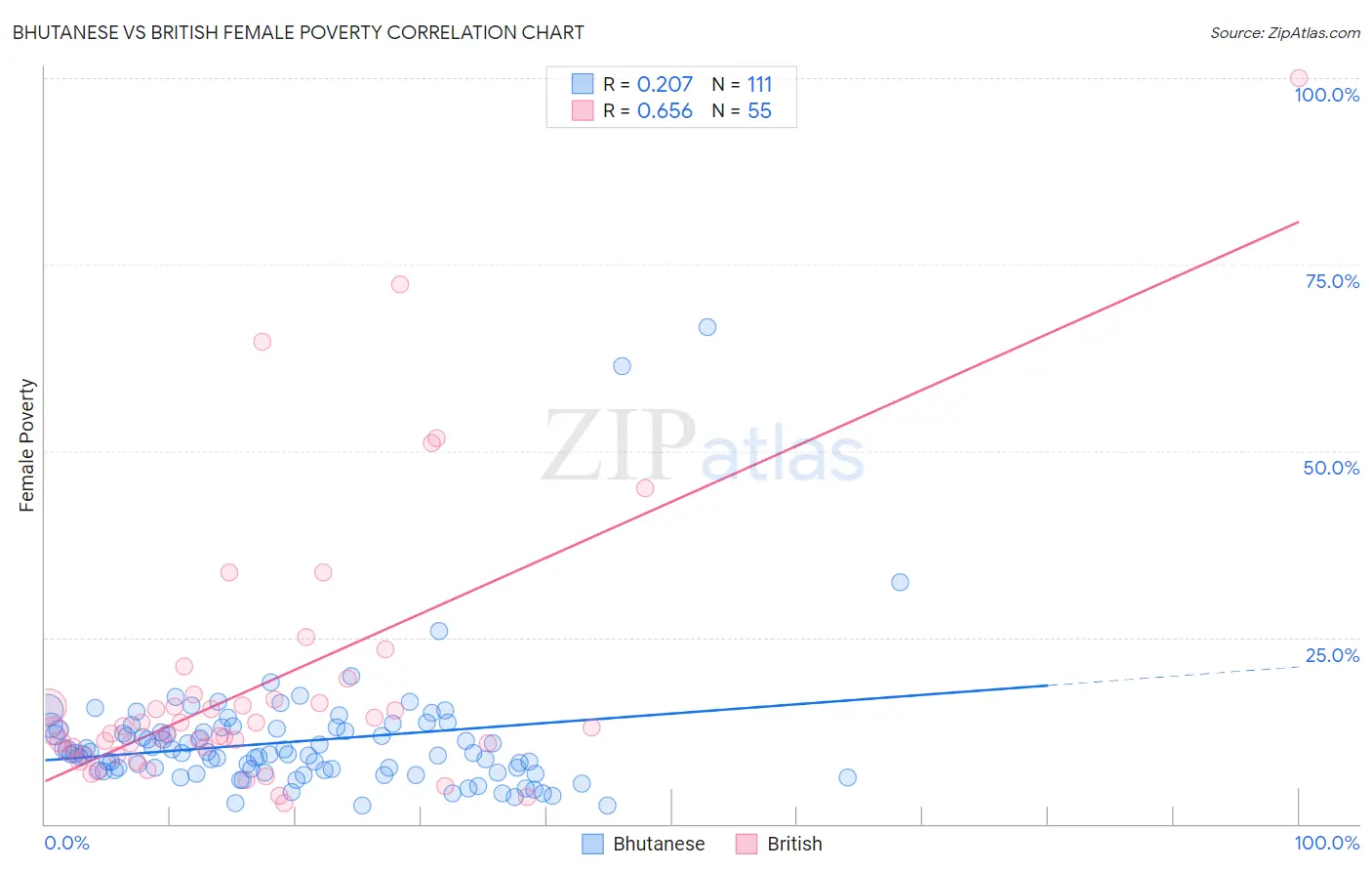 Bhutanese vs British Female Poverty