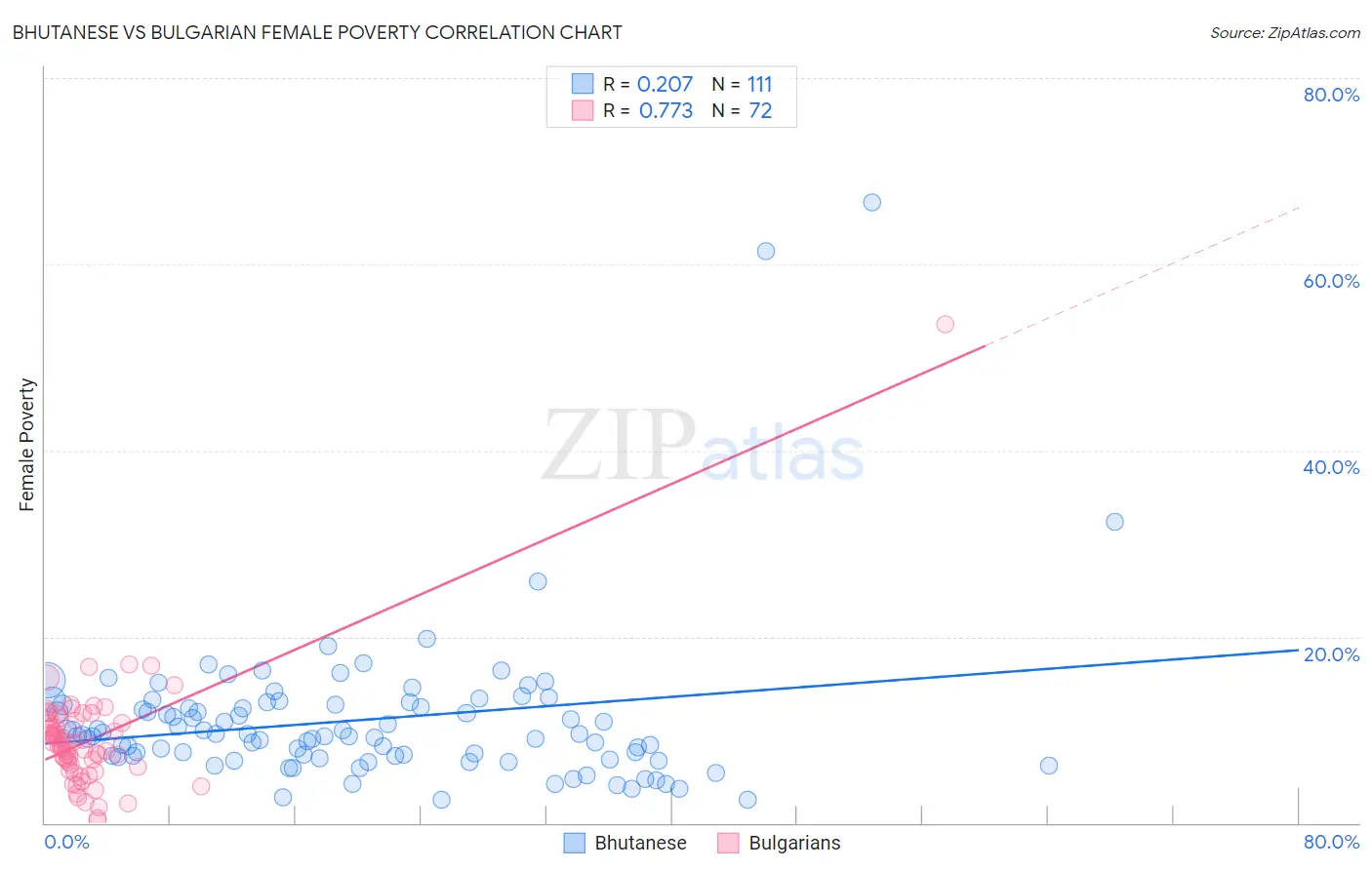 Bhutanese vs Bulgarian Female Poverty