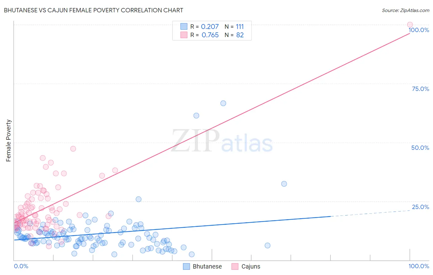 Bhutanese vs Cajun Female Poverty