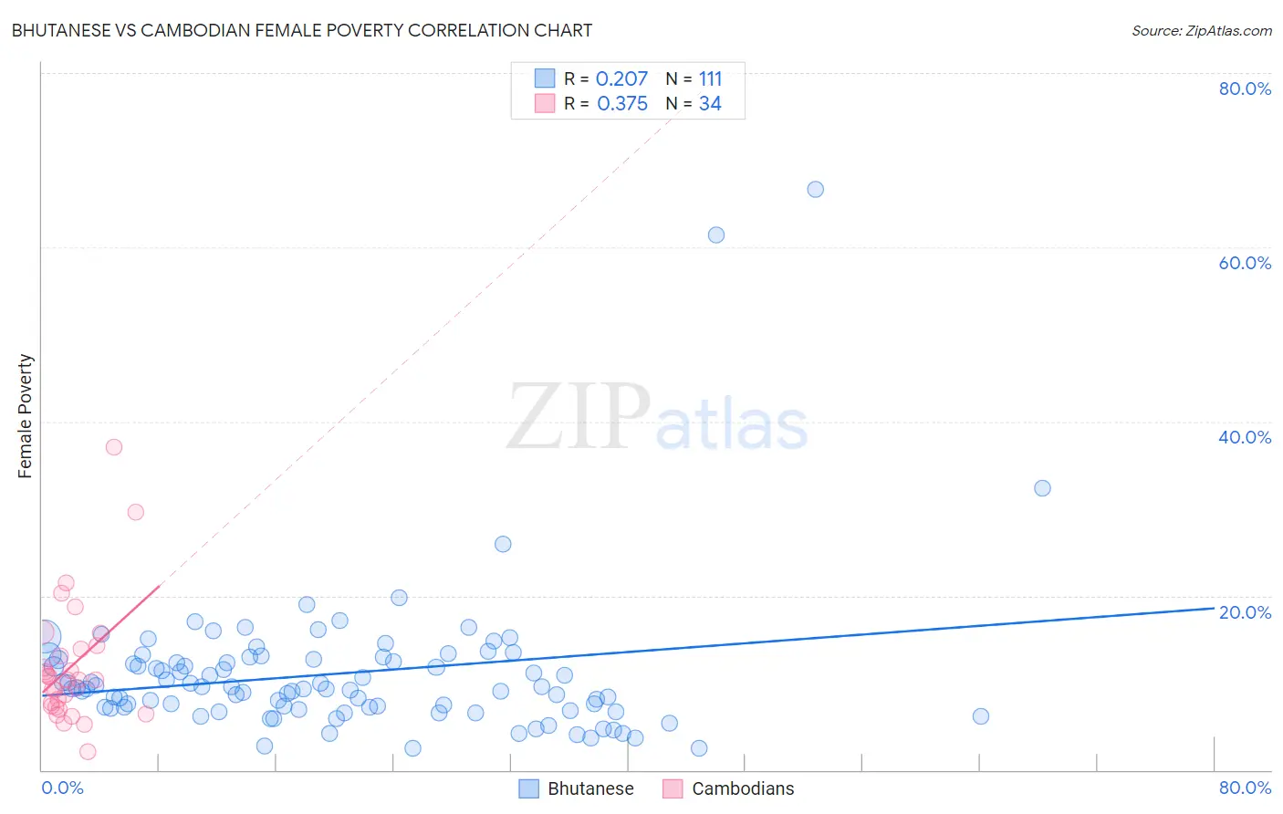 Bhutanese vs Cambodian Female Poverty