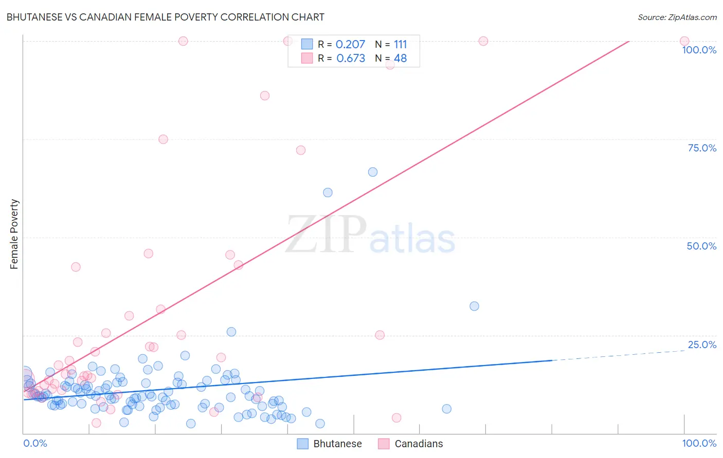 Bhutanese vs Canadian Female Poverty