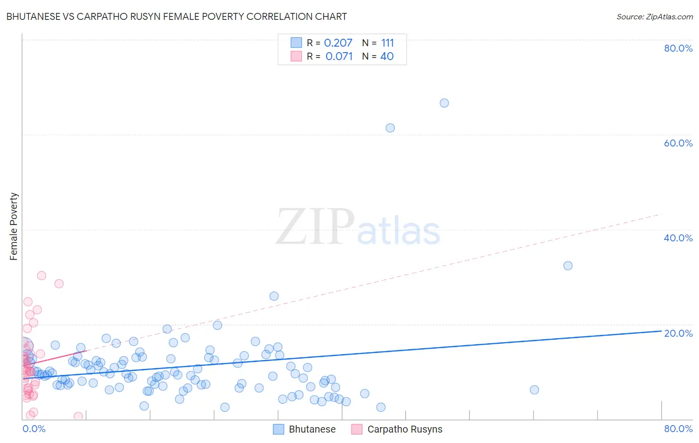 Bhutanese vs Carpatho Rusyn Female Poverty