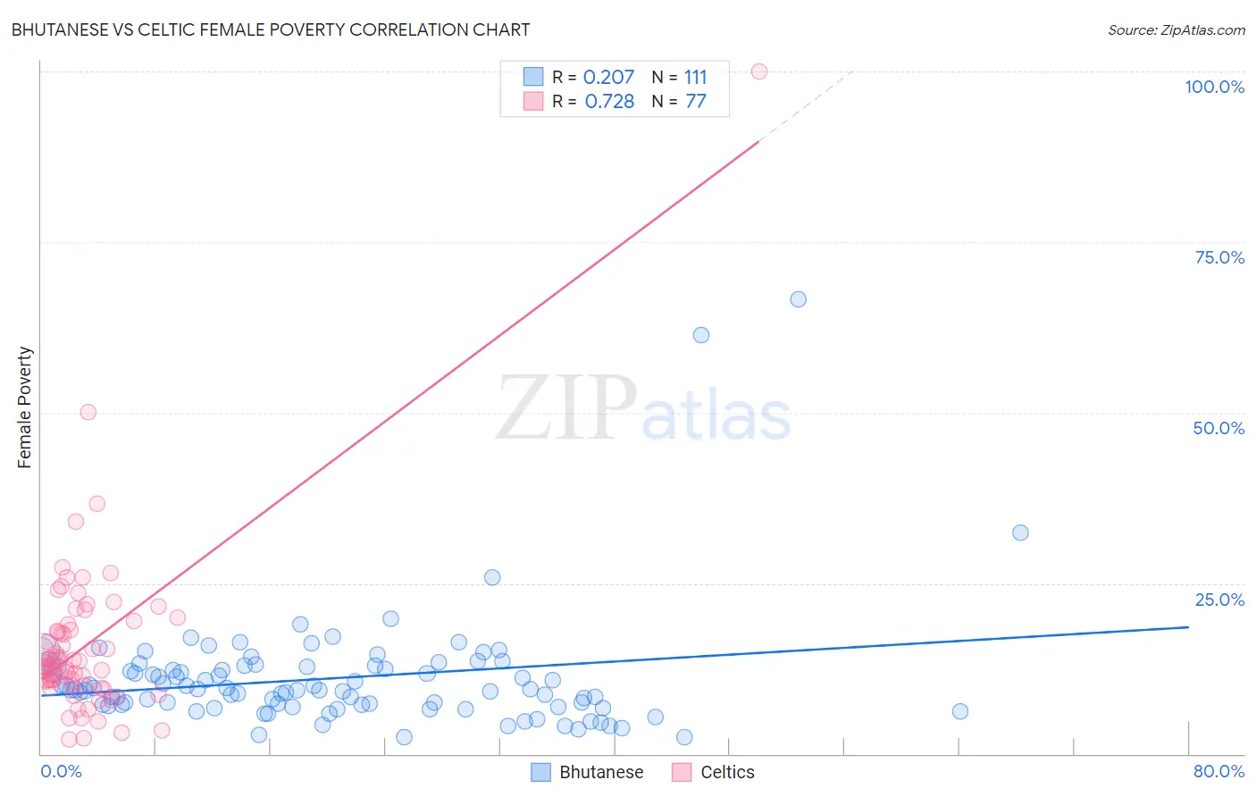 Bhutanese vs Celtic Female Poverty