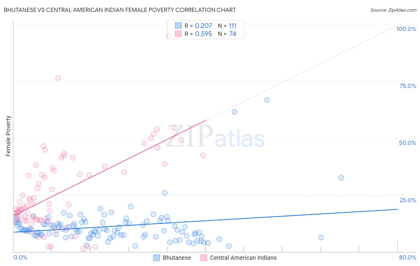 Bhutanese vs Central American Indian Female Poverty