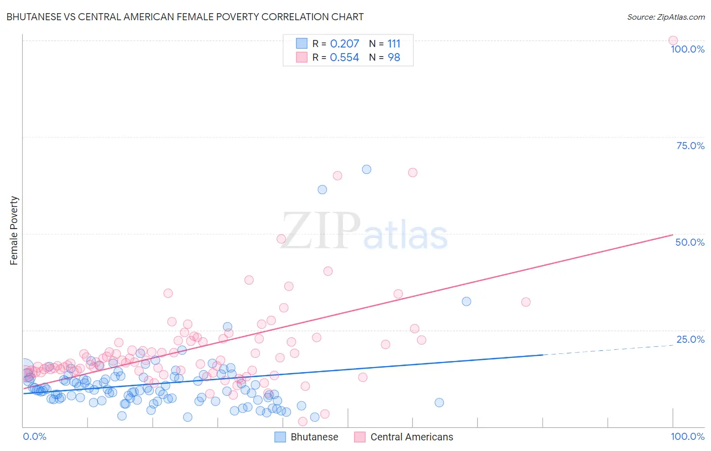 Bhutanese vs Central American Female Poverty