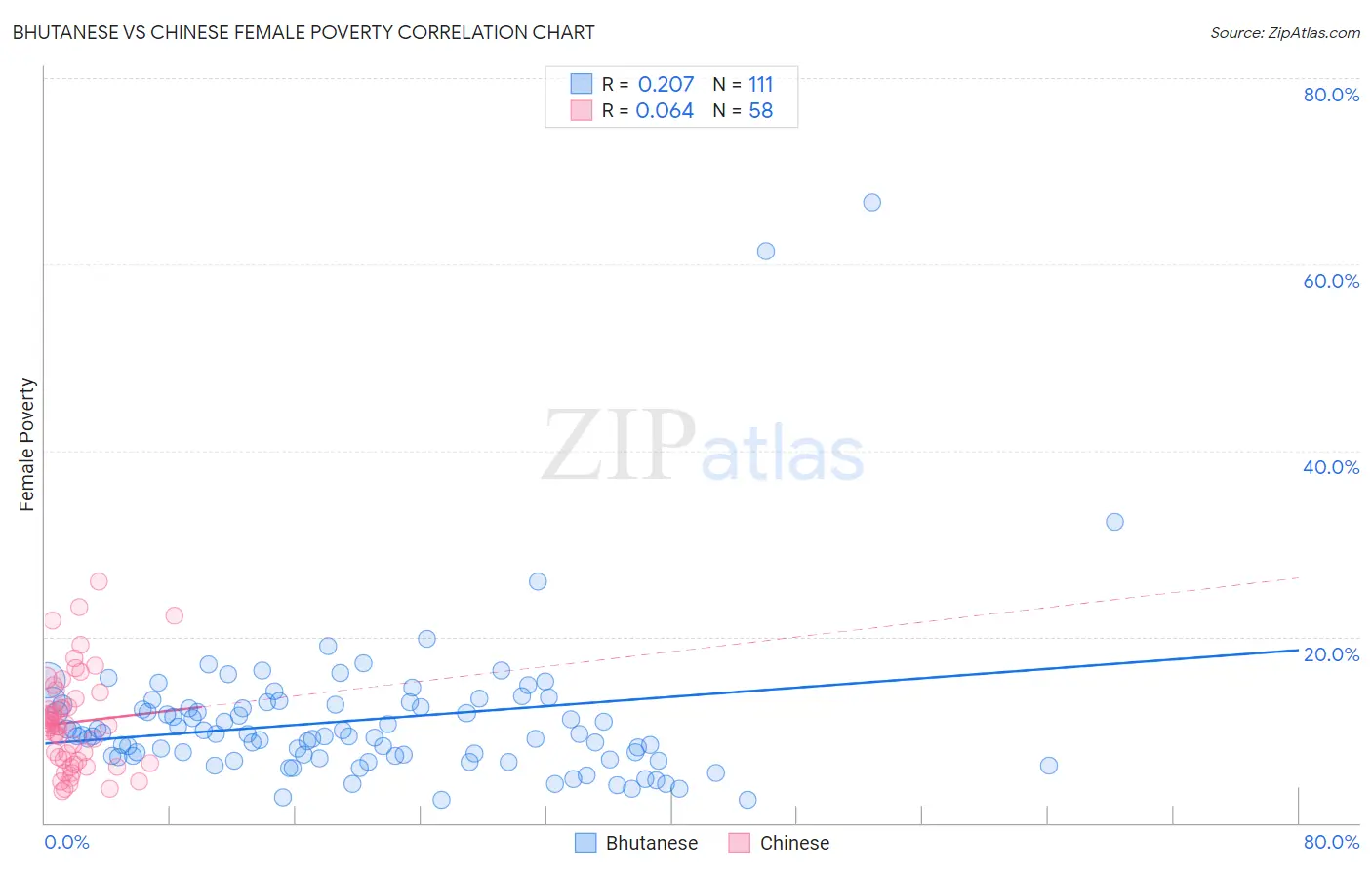 Bhutanese vs Chinese Female Poverty