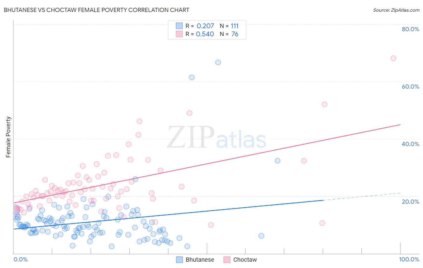 Bhutanese vs Choctaw Female Poverty