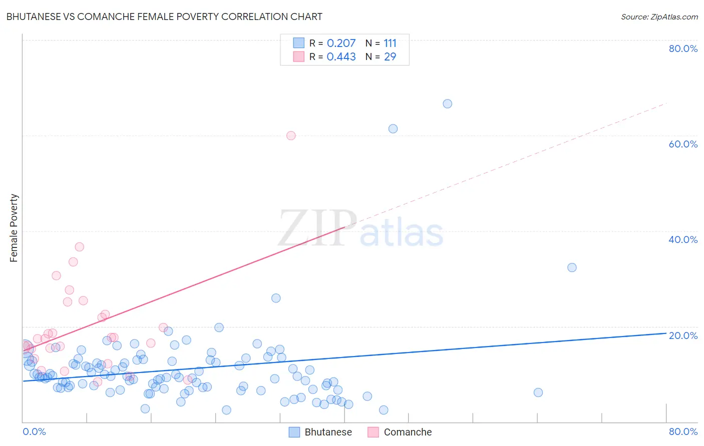 Bhutanese vs Comanche Female Poverty