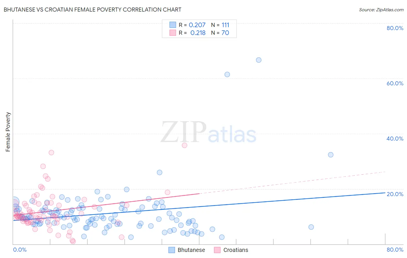 Bhutanese vs Croatian Female Poverty