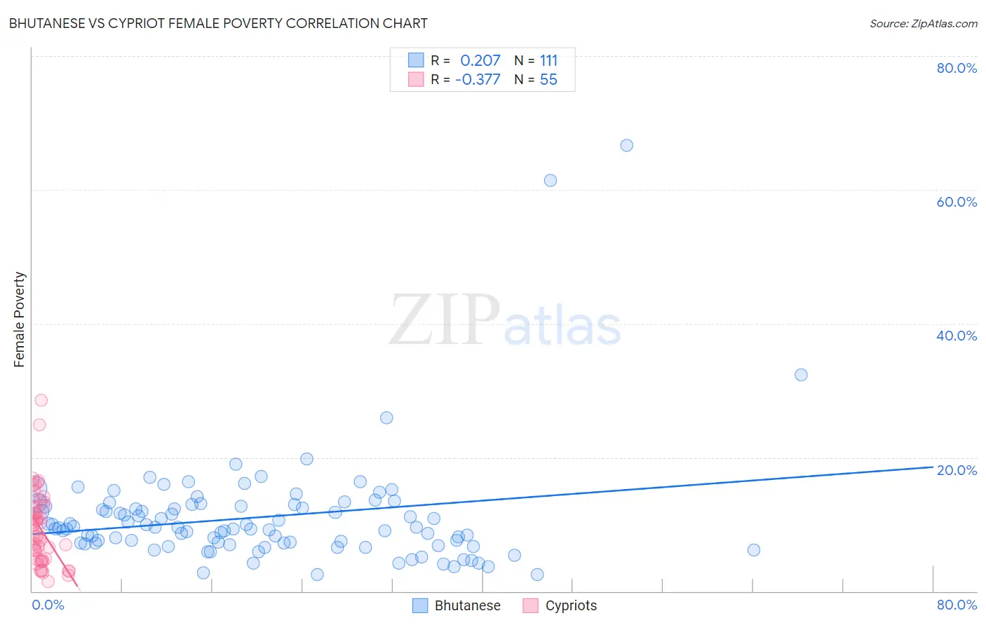 Bhutanese vs Cypriot Female Poverty