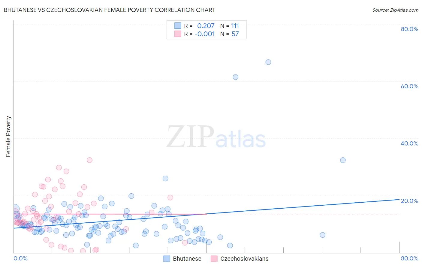 Bhutanese vs Czechoslovakian Female Poverty