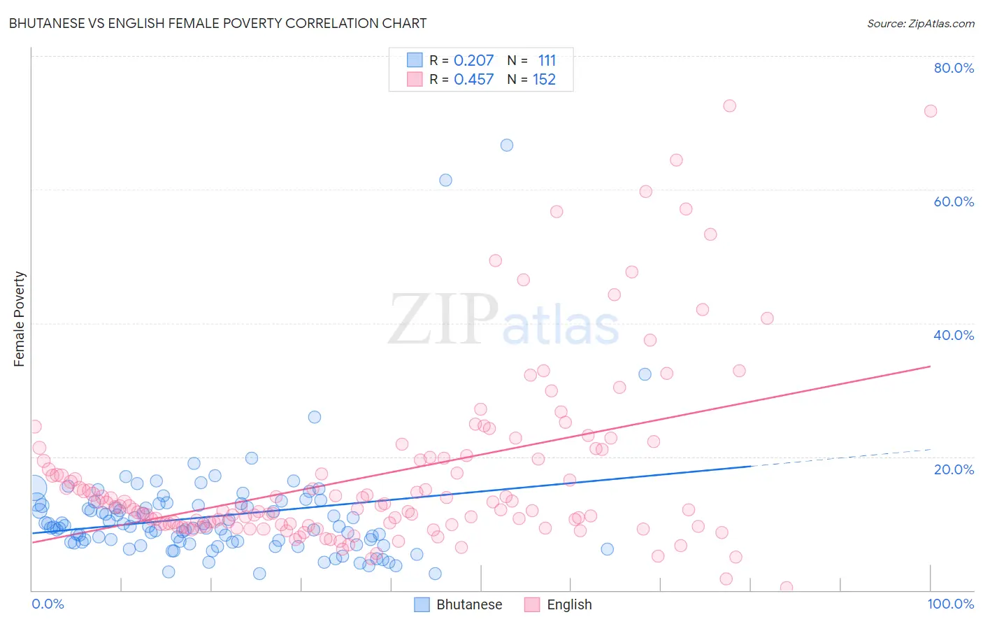 Bhutanese vs English Female Poverty