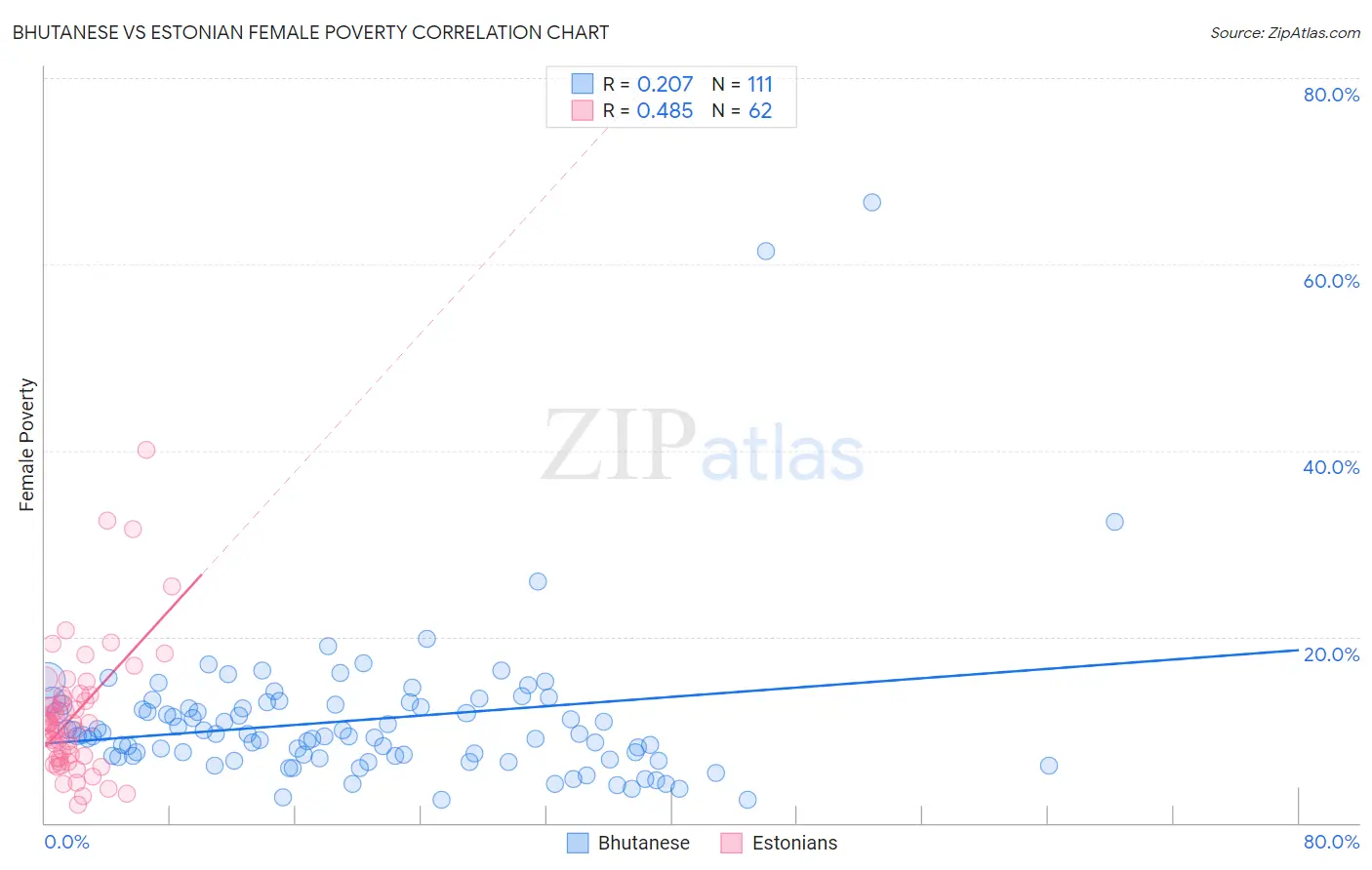 Bhutanese vs Estonian Female Poverty