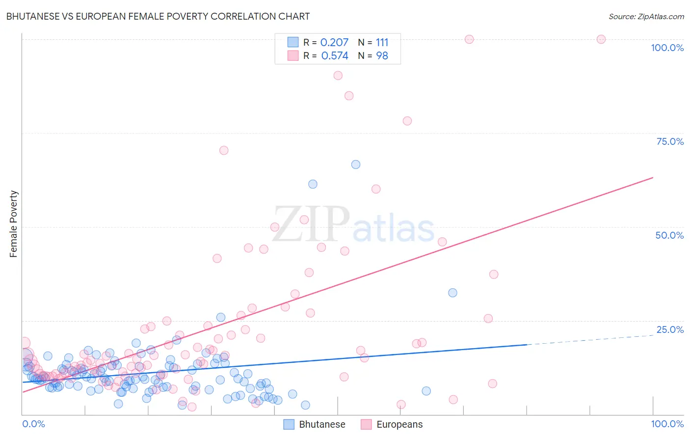 Bhutanese vs European Female Poverty