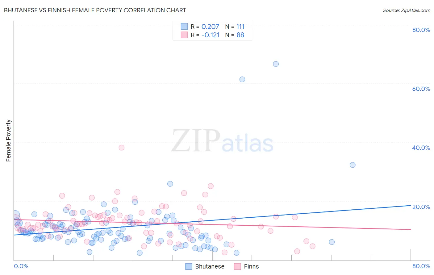 Bhutanese vs Finnish Female Poverty