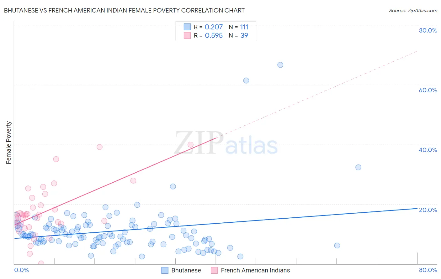 Bhutanese vs French American Indian Female Poverty