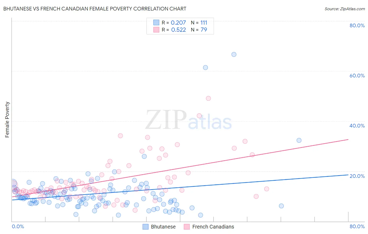 Bhutanese vs French Canadian Female Poverty