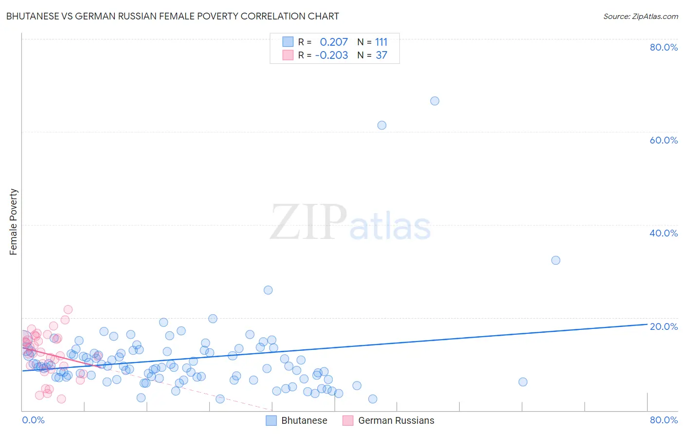 Bhutanese vs German Russian Female Poverty