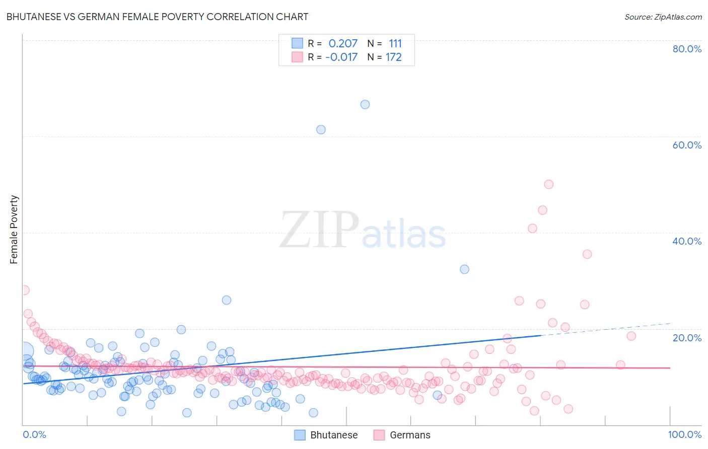 Bhutanese vs German Female Poverty