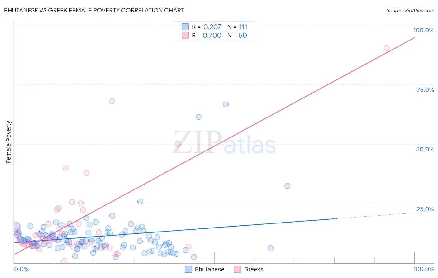 Bhutanese vs Greek Female Poverty