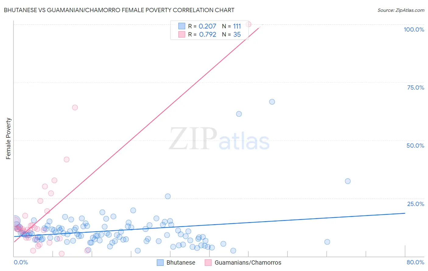 Bhutanese vs Guamanian/Chamorro Female Poverty