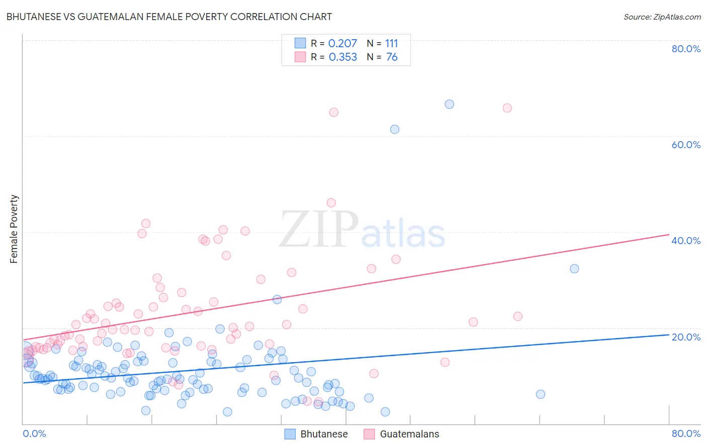 Bhutanese vs Guatemalan Female Poverty